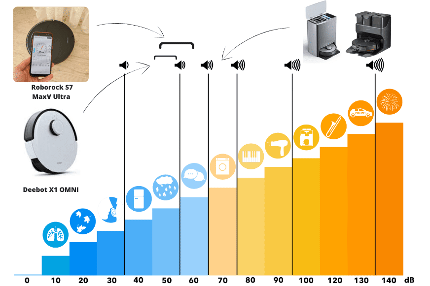 Übersicht der Lautstärke des Roborock S7 MaxV Ultra und des Ecovacs Deebot X1 OMNI auf der Dezibel Skala